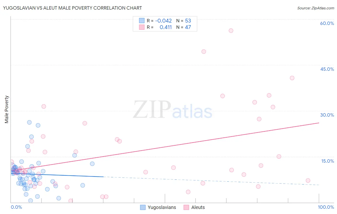 Yugoslavian vs Aleut Male Poverty