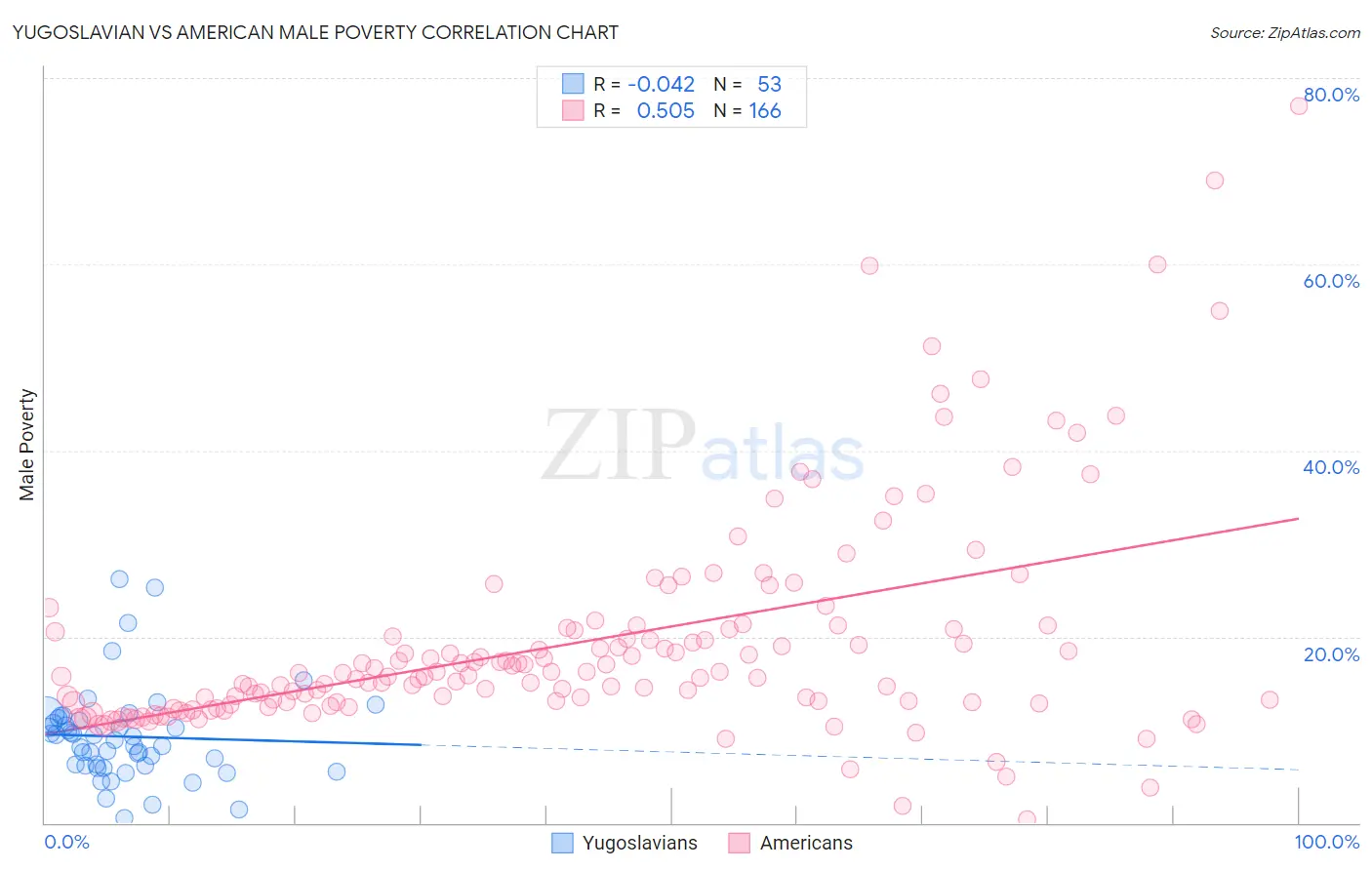 Yugoslavian vs American Male Poverty