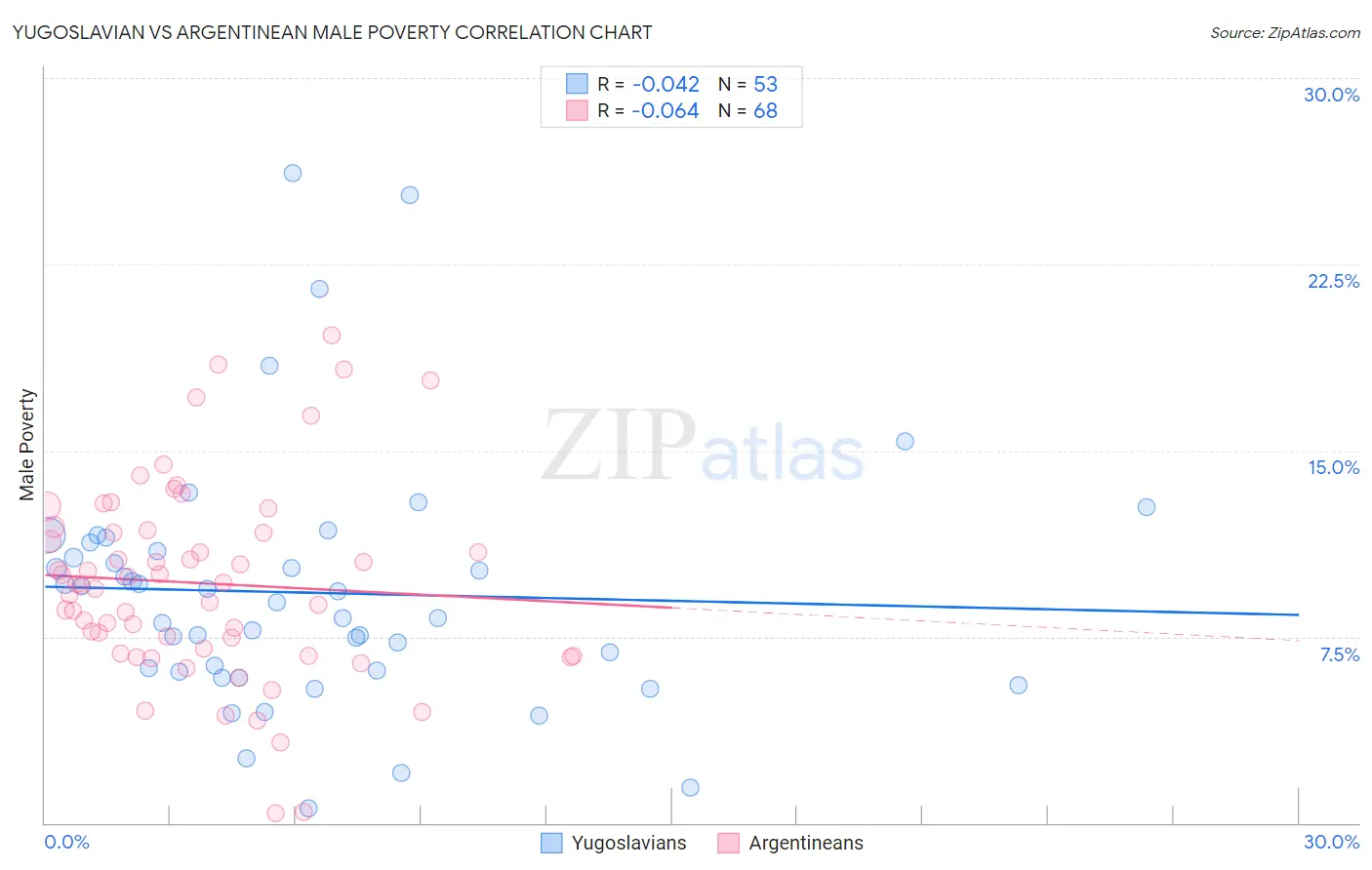 Yugoslavian vs Argentinean Male Poverty