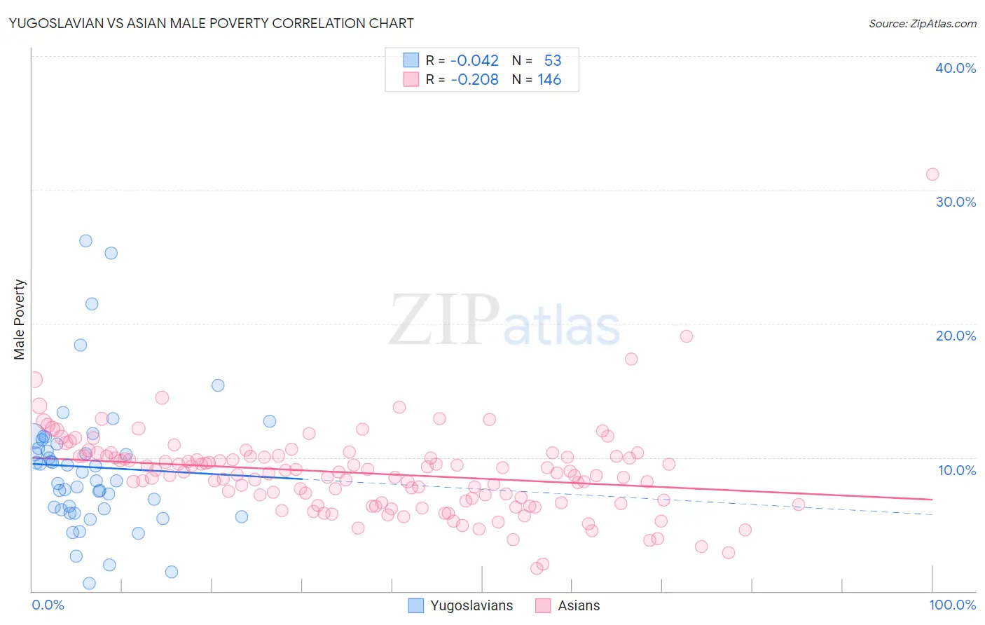 Yugoslavian vs Asian Male Poverty