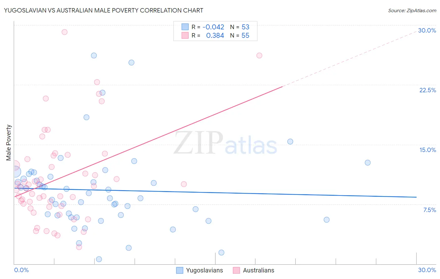 Yugoslavian vs Australian Male Poverty