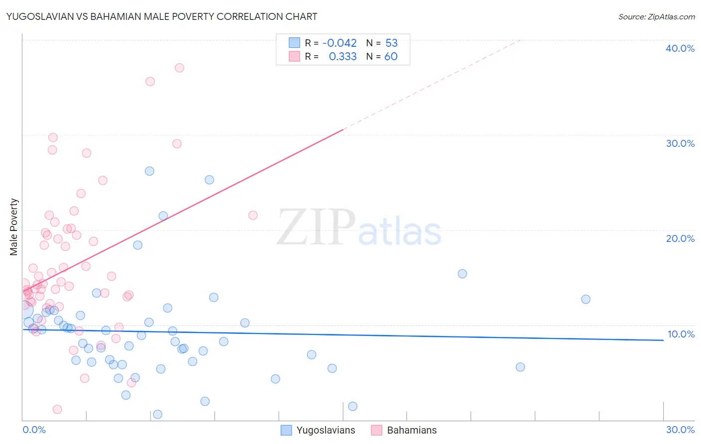 Yugoslavian vs Bahamian Male Poverty