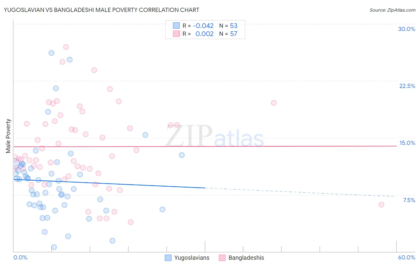 Yugoslavian vs Bangladeshi Male Poverty