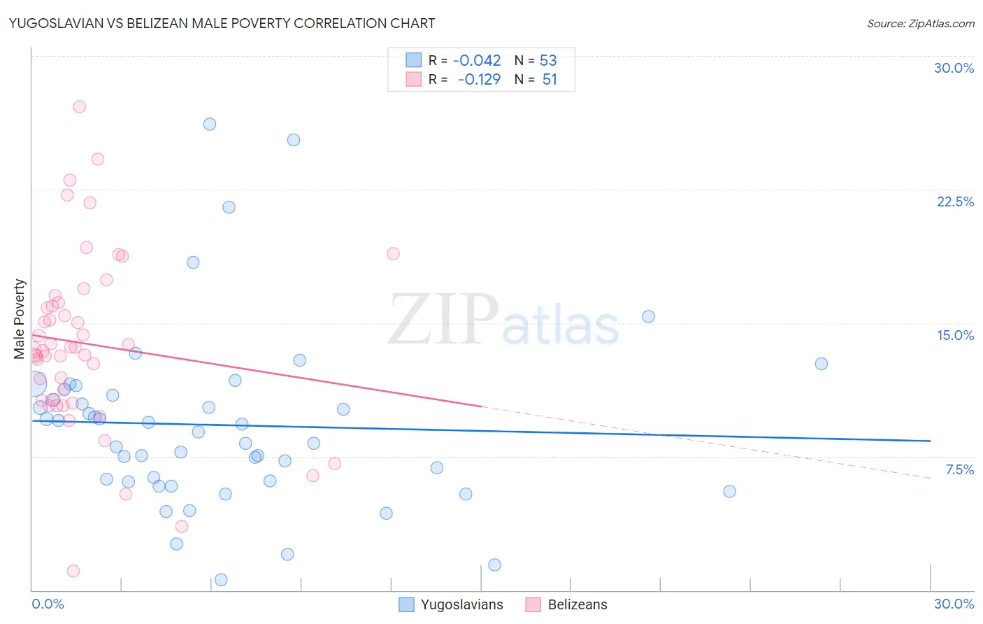 Yugoslavian vs Belizean Male Poverty