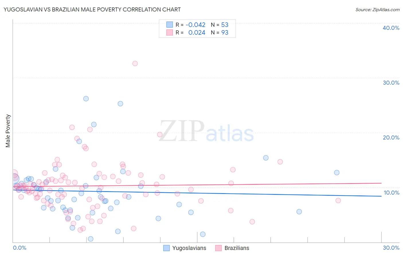 Yugoslavian vs Brazilian Male Poverty