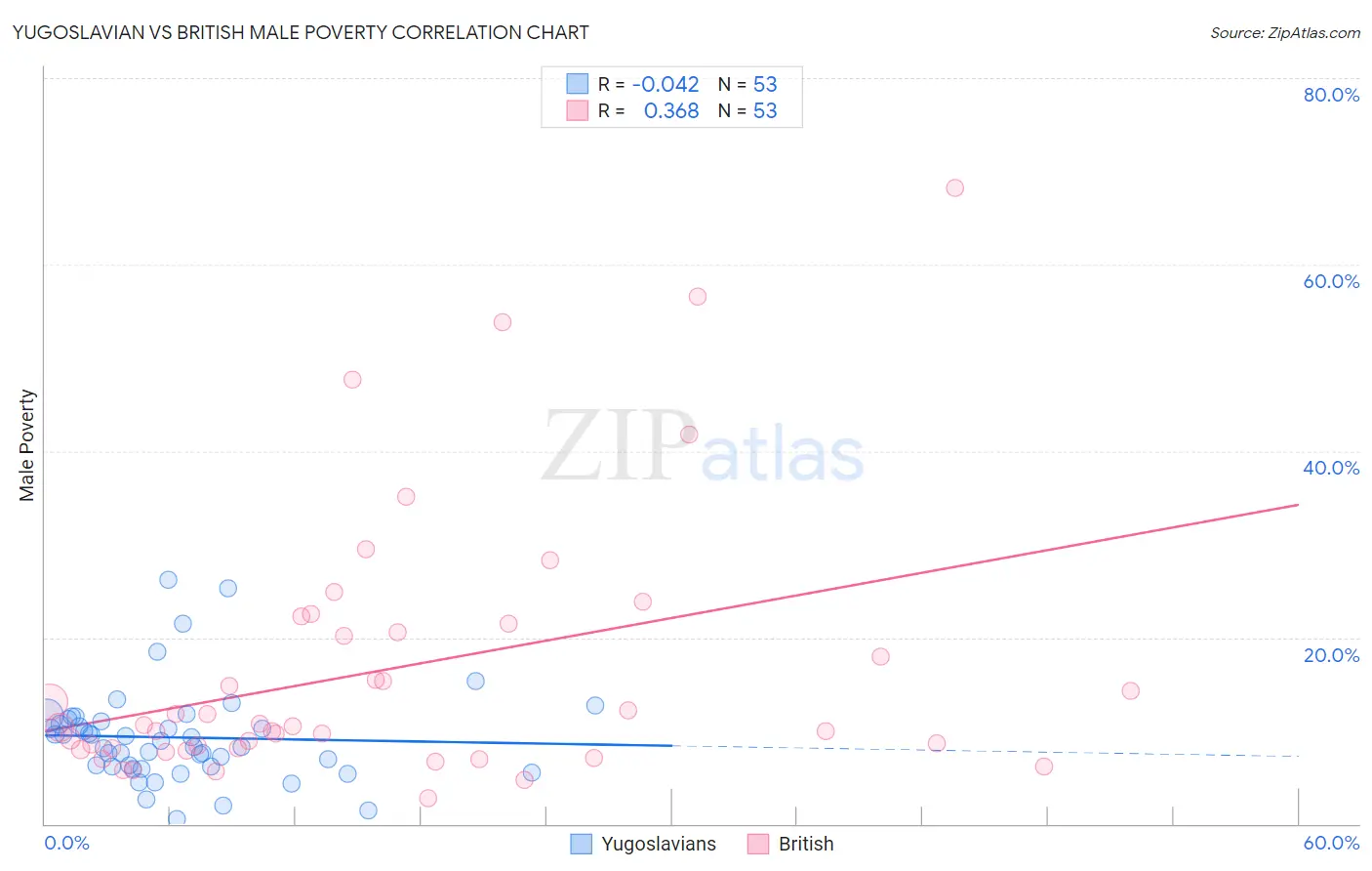 Yugoslavian vs British Male Poverty