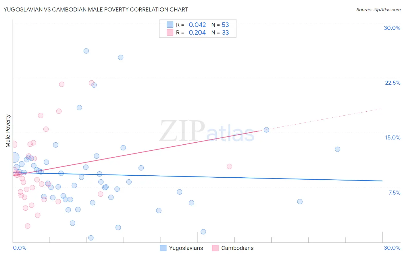 Yugoslavian vs Cambodian Male Poverty