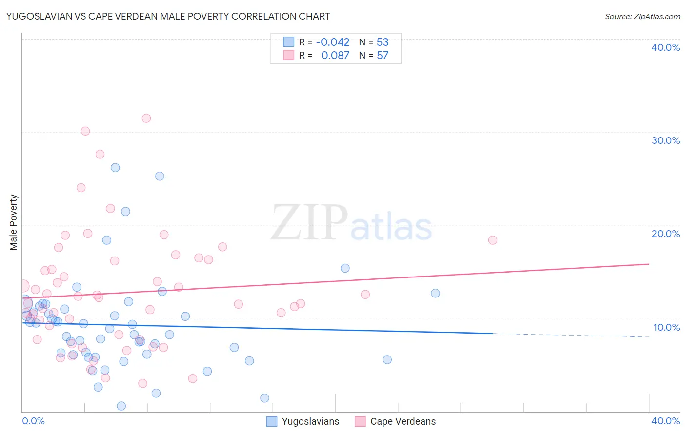 Yugoslavian vs Cape Verdean Male Poverty