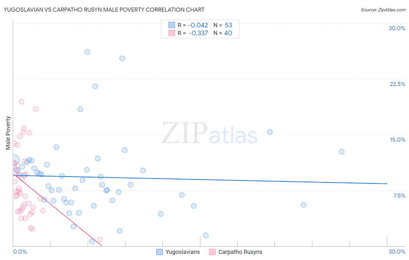 Yugoslavian vs Carpatho Rusyn Male Poverty