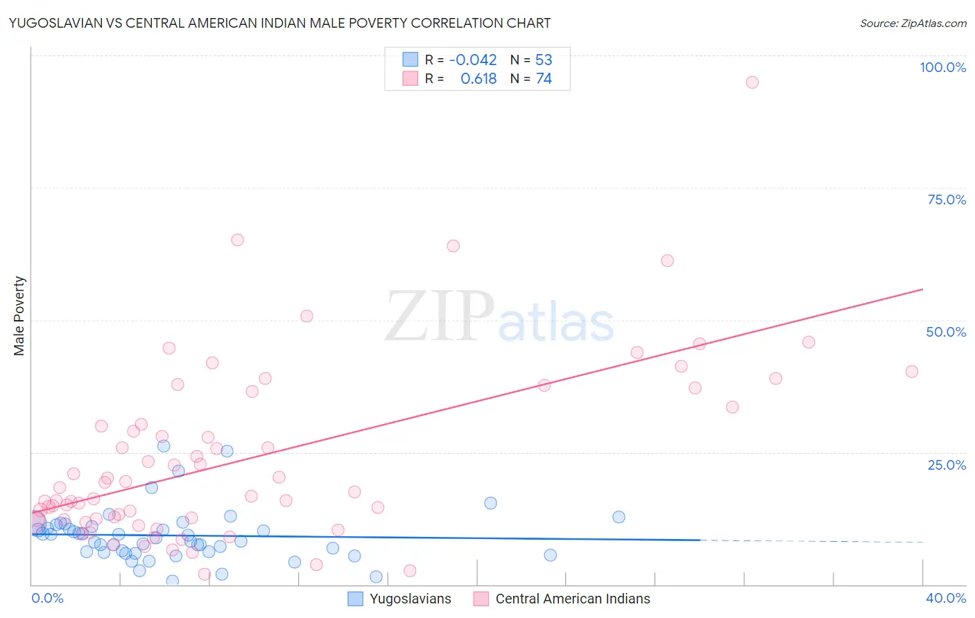 Yugoslavian vs Central American Indian Male Poverty