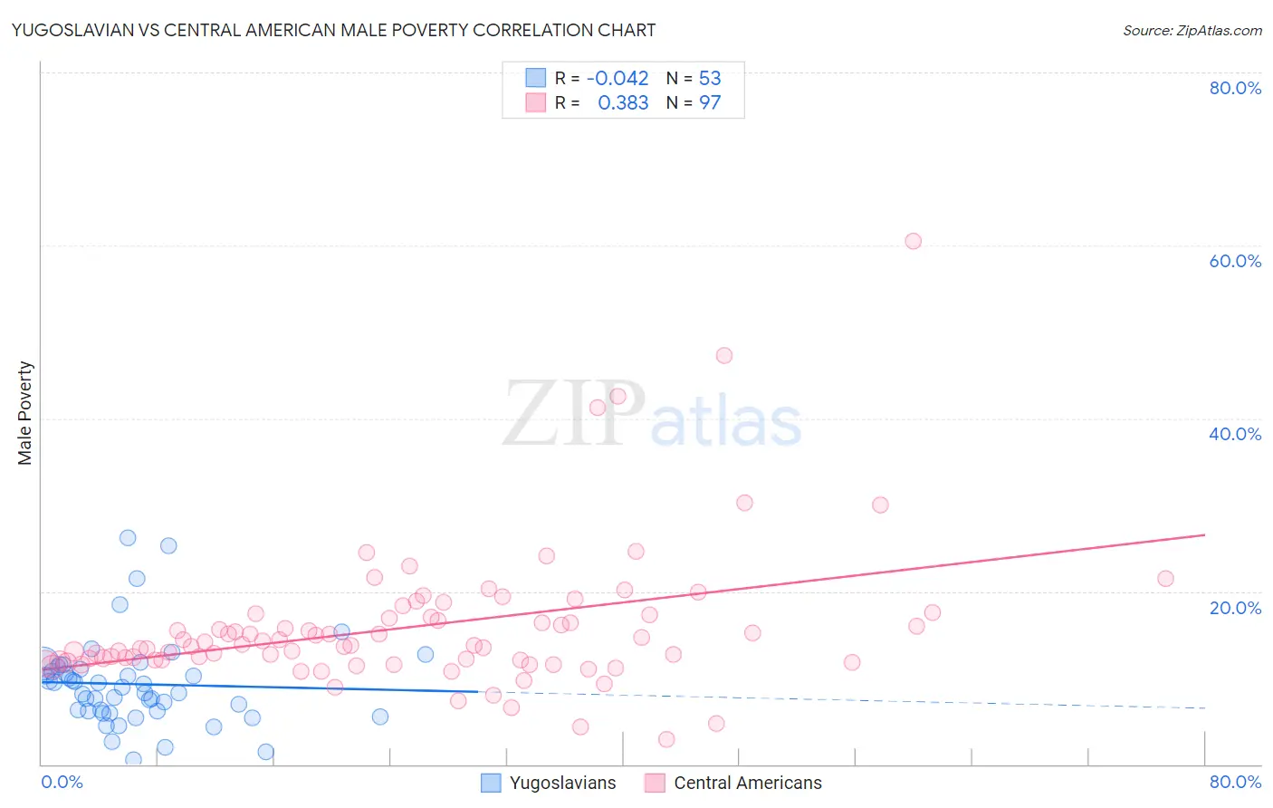 Yugoslavian vs Central American Male Poverty