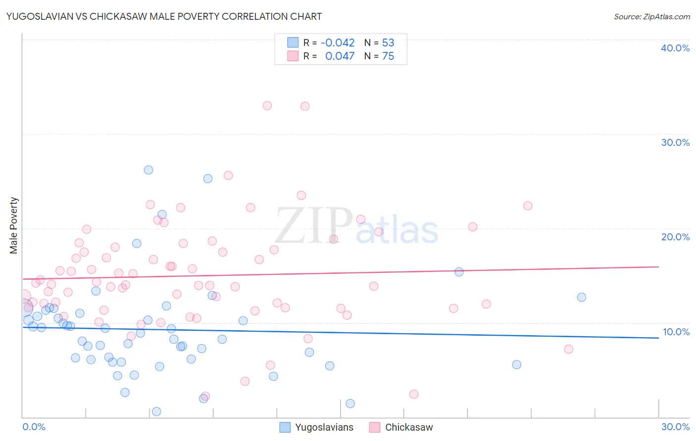 Yugoslavian vs Chickasaw Male Poverty