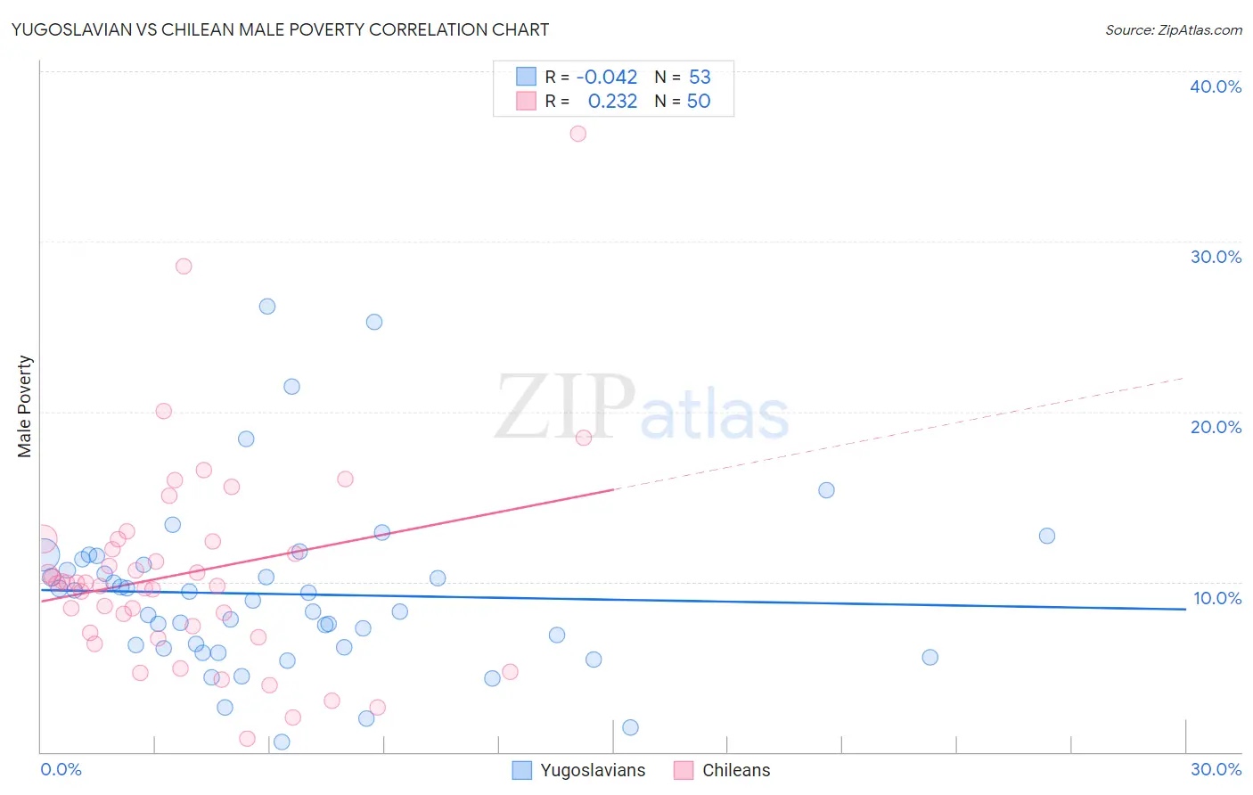 Yugoslavian vs Chilean Male Poverty