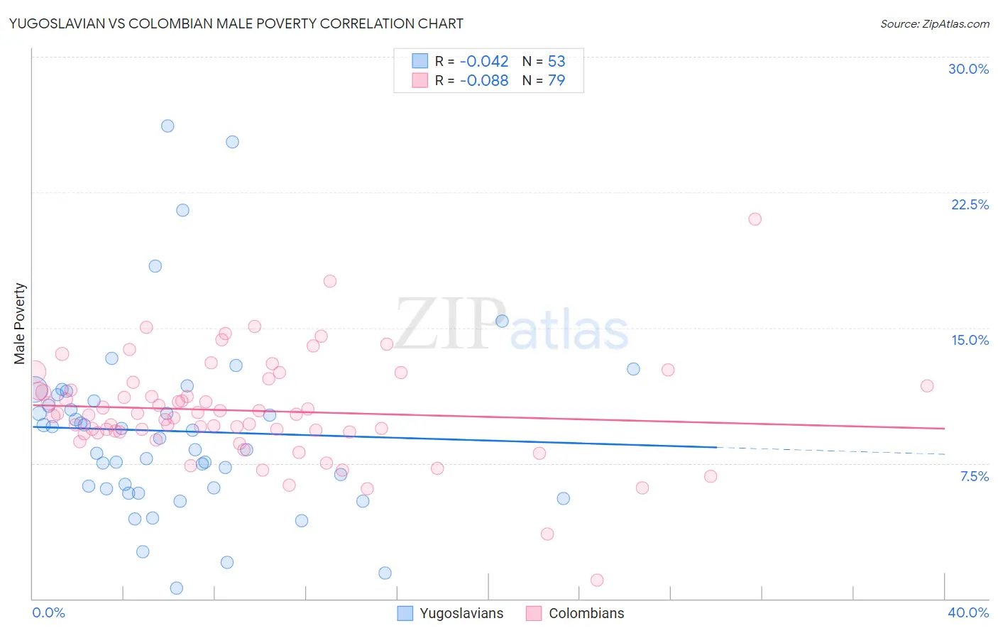 Yugoslavian vs Colombian Male Poverty