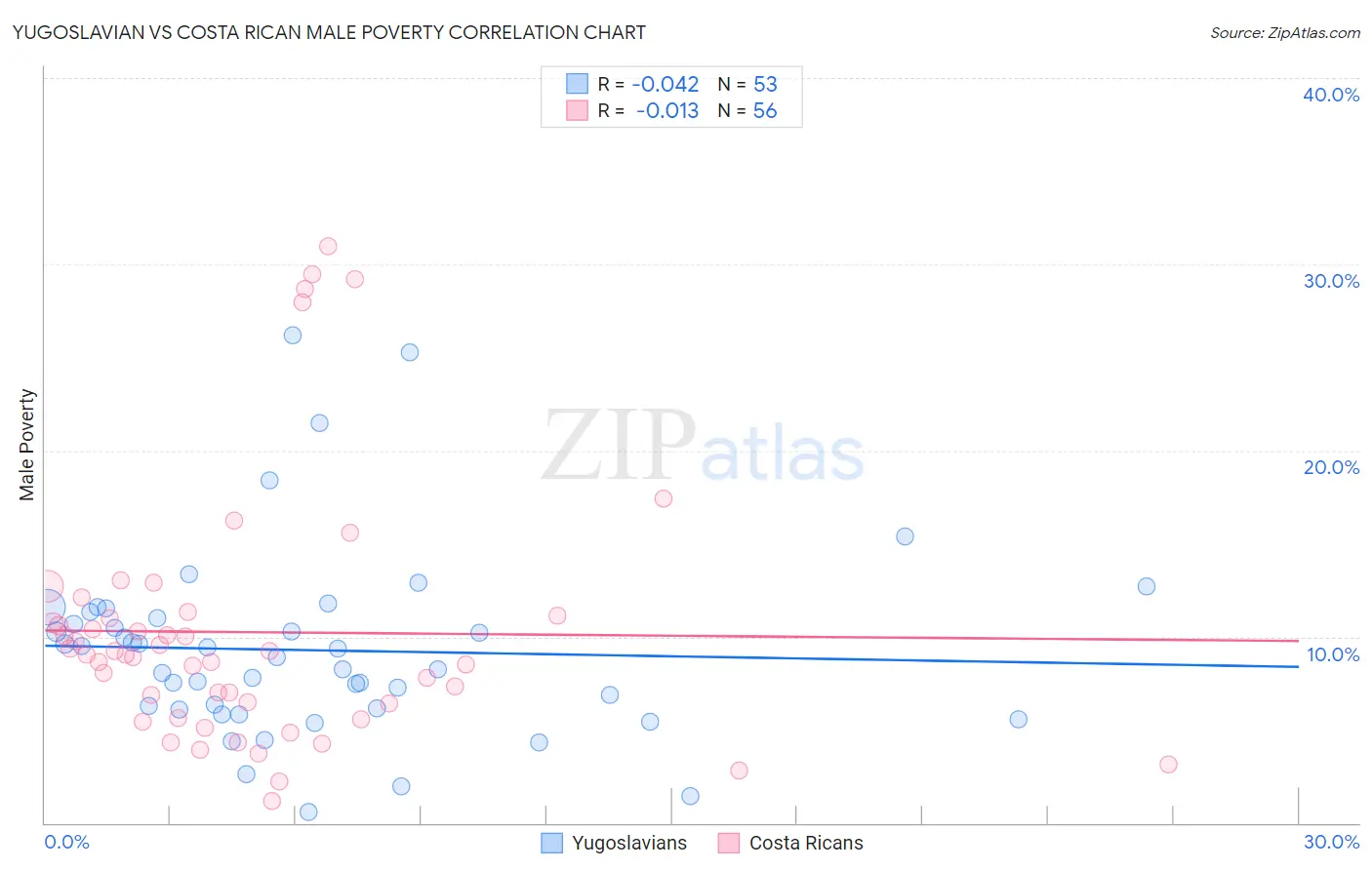 Yugoslavian vs Costa Rican Male Poverty