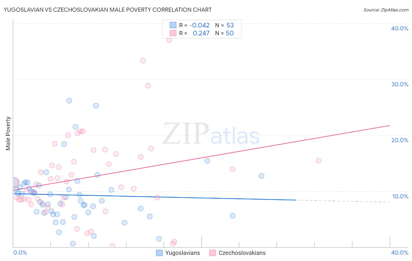 Yugoslavian vs Czechoslovakian Male Poverty