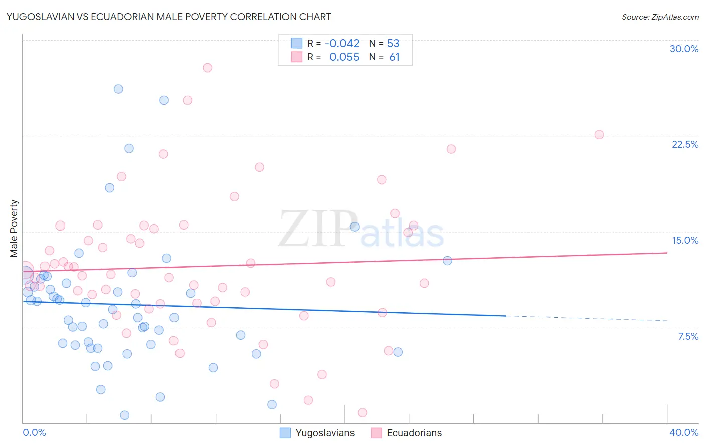 Yugoslavian vs Ecuadorian Male Poverty