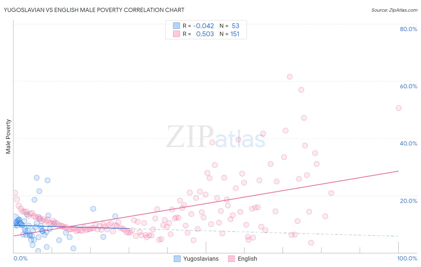 Yugoslavian vs English Male Poverty