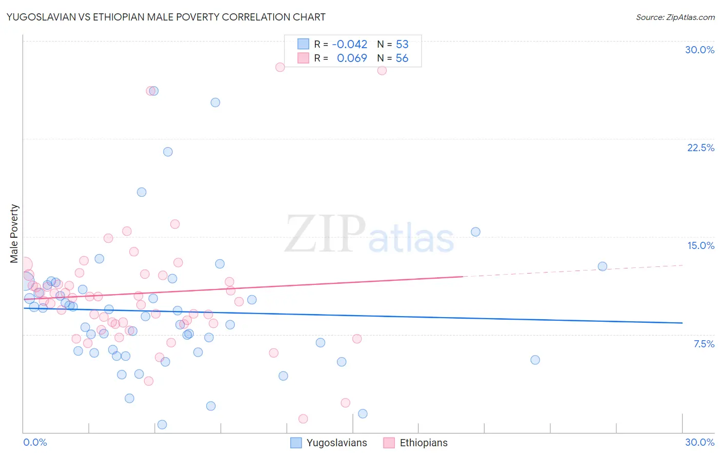 Yugoslavian vs Ethiopian Male Poverty