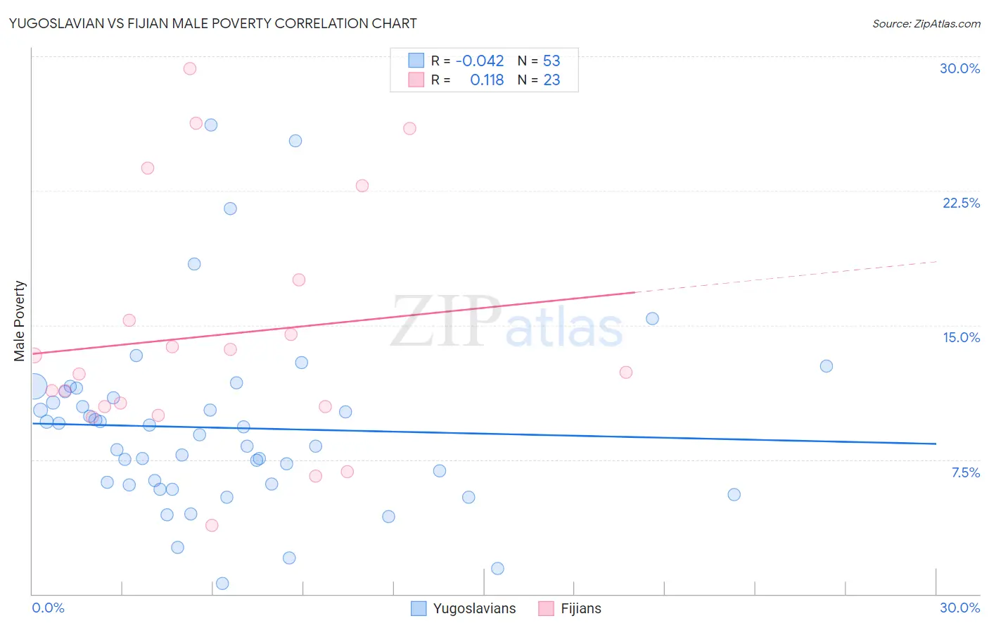 Yugoslavian vs Fijian Male Poverty