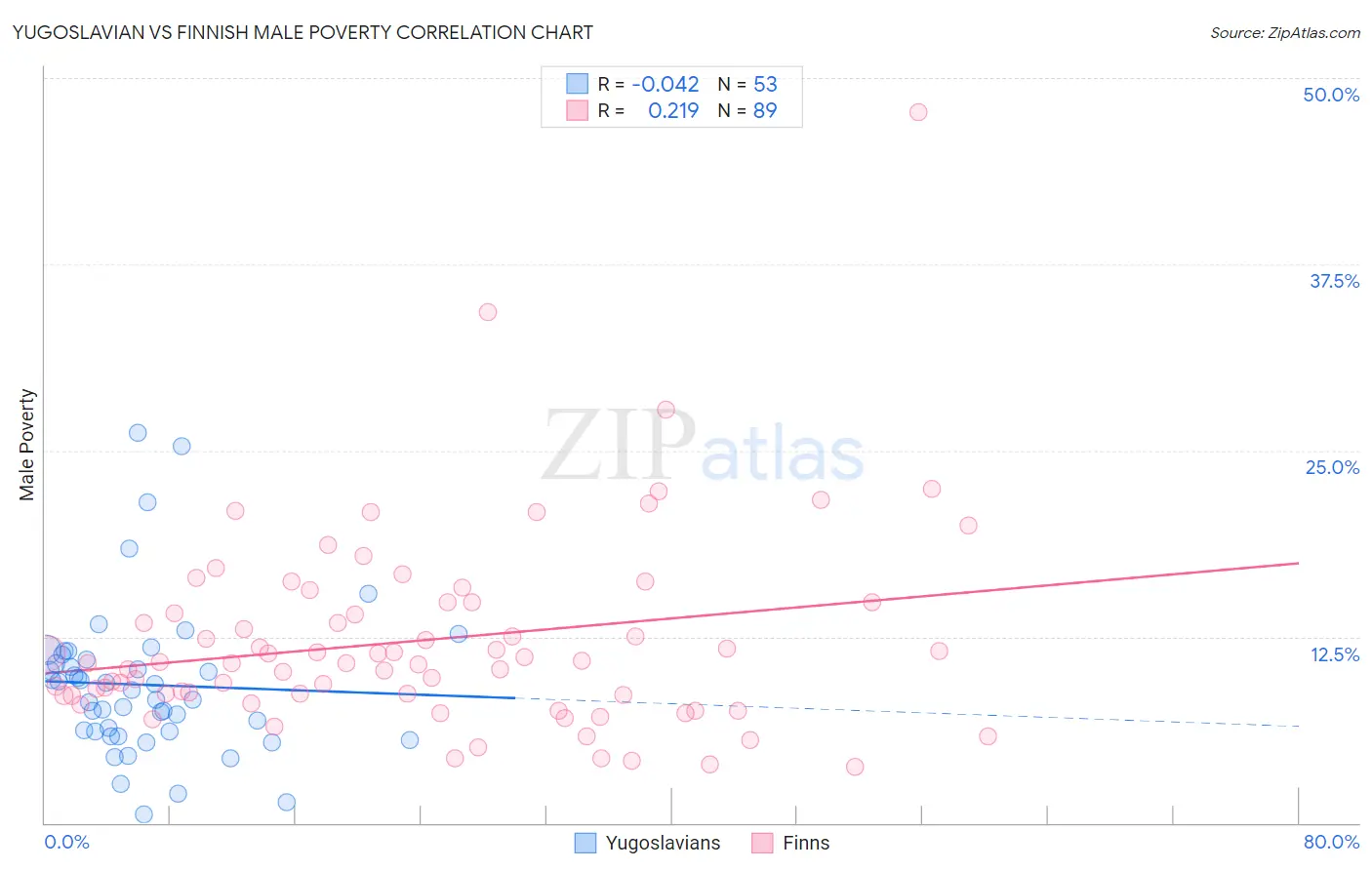 Yugoslavian vs Finnish Male Poverty