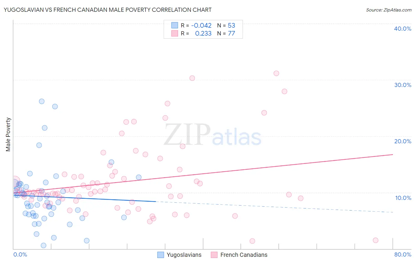 Yugoslavian vs French Canadian Male Poverty