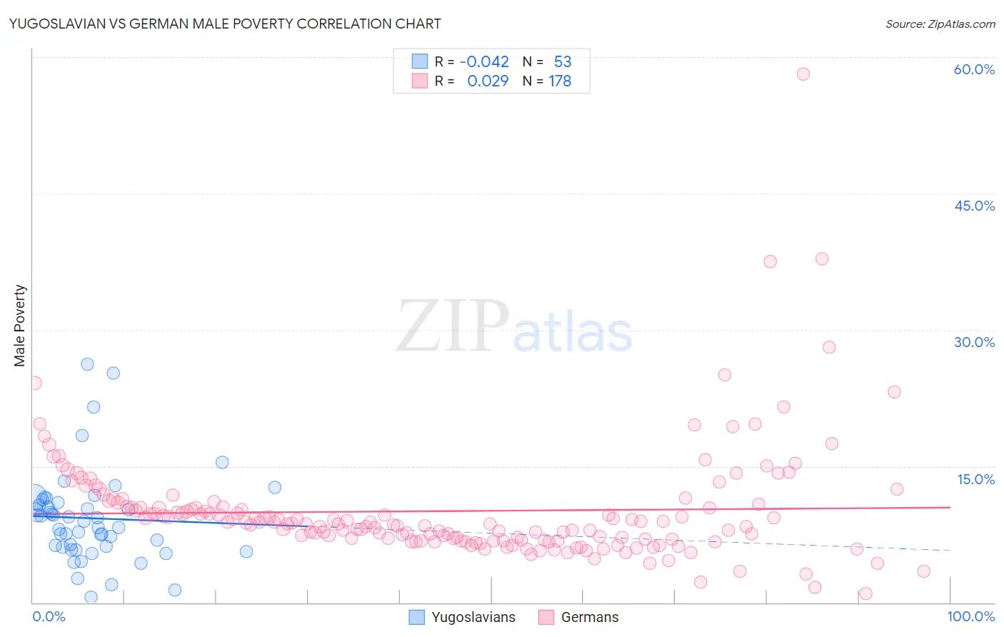 Yugoslavian vs German Male Poverty