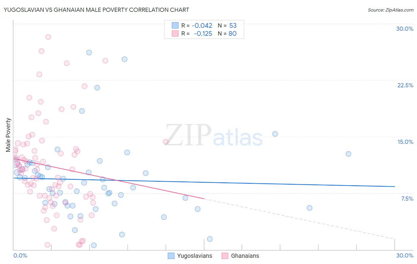 Yugoslavian vs Ghanaian Male Poverty