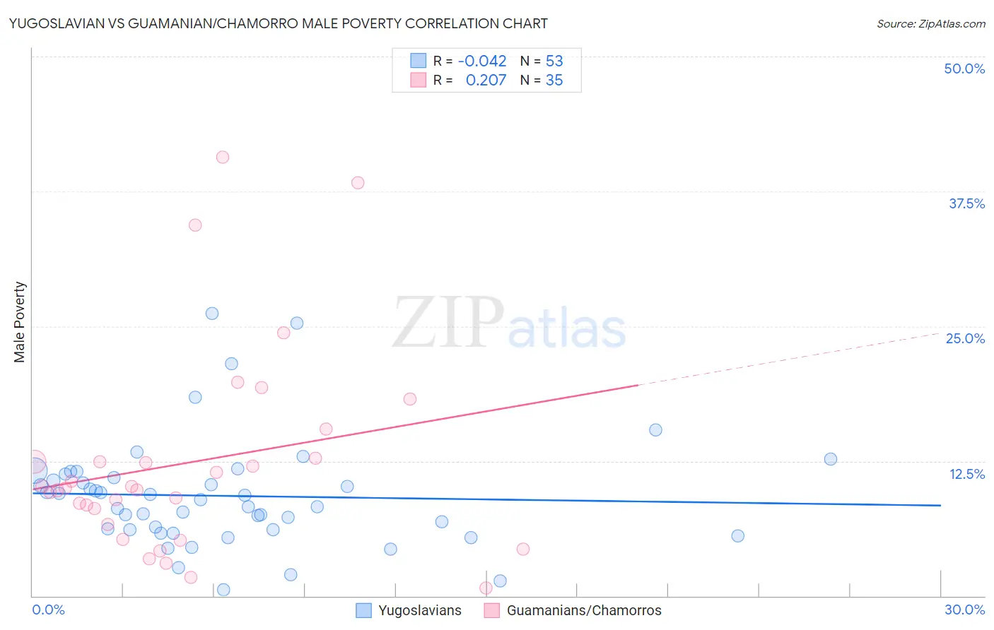 Yugoslavian vs Guamanian/Chamorro Male Poverty