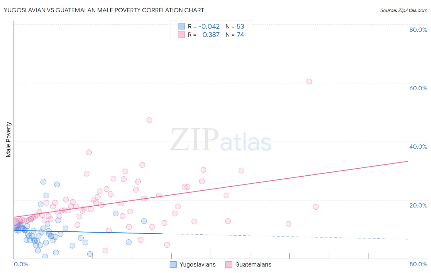 Yugoslavian vs Guatemalan Male Poverty