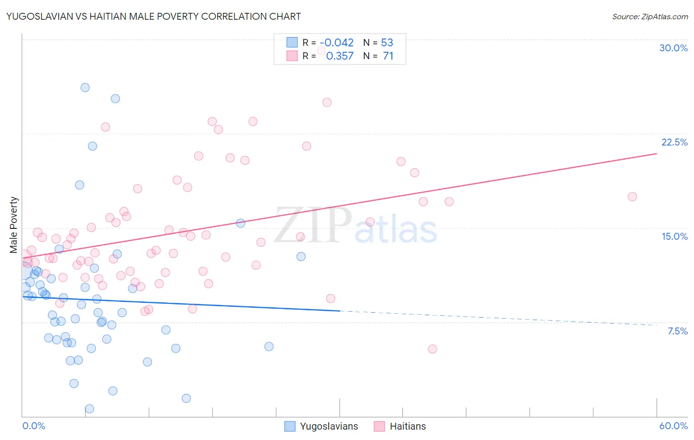 Yugoslavian vs Haitian Male Poverty