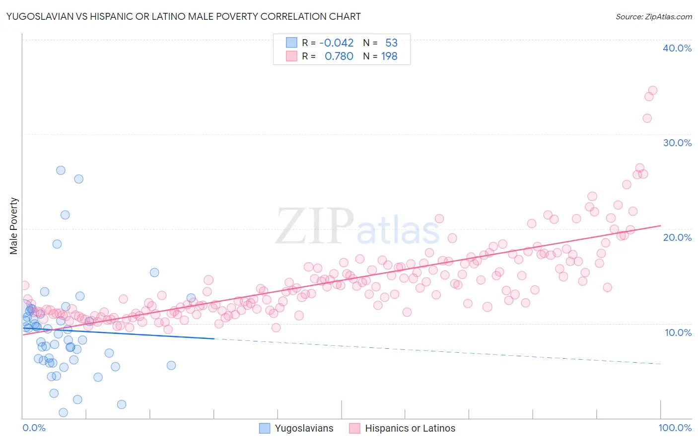 Yugoslavian vs Hispanic or Latino Male Poverty