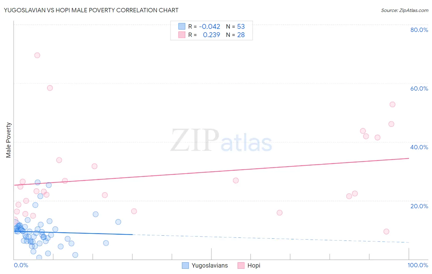 Yugoslavian vs Hopi Male Poverty