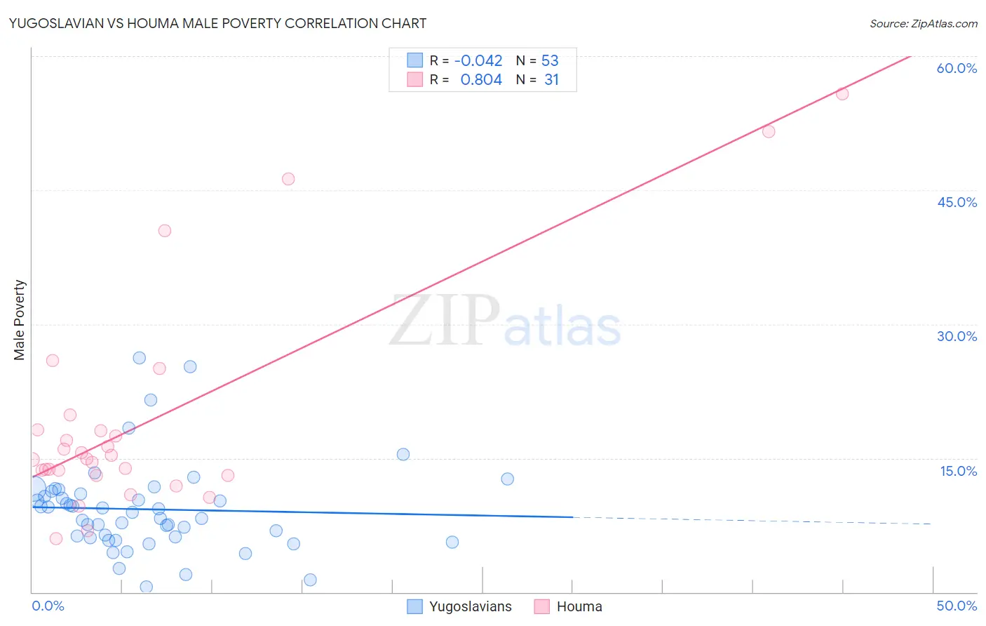 Yugoslavian vs Houma Male Poverty