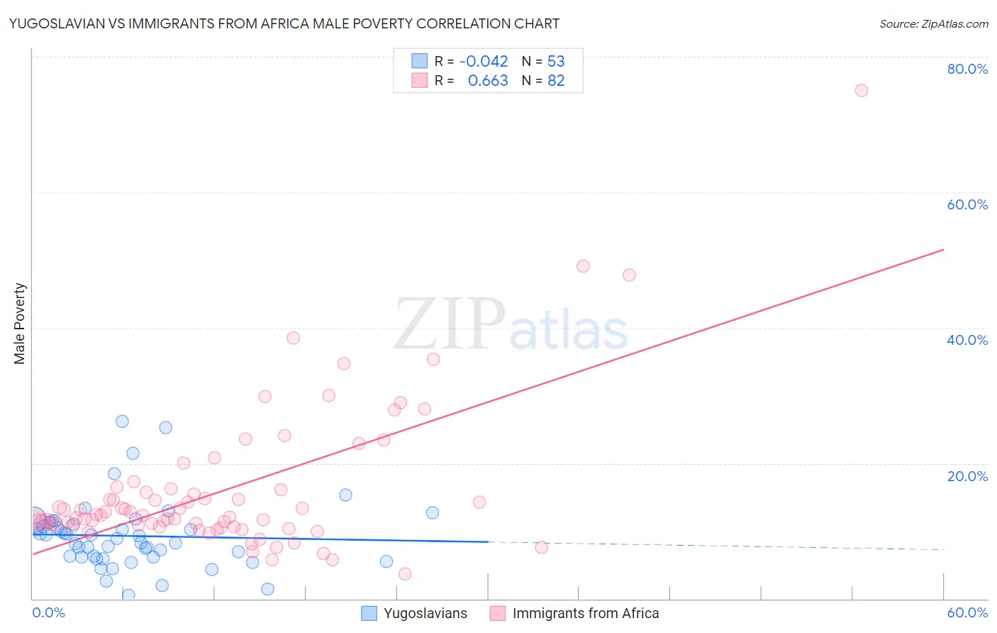 Yugoslavian vs Immigrants from Africa Male Poverty