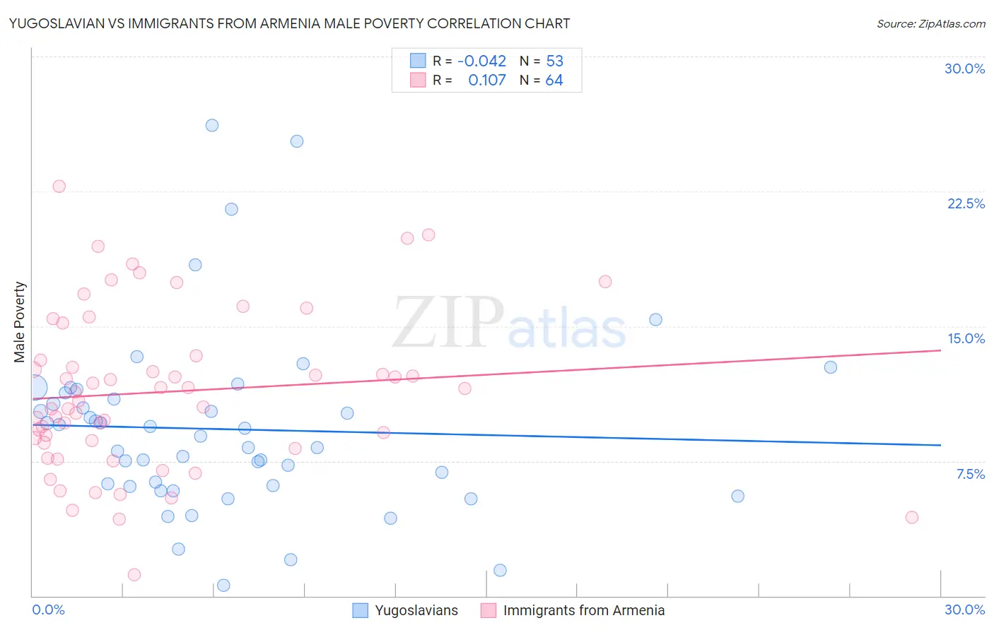 Yugoslavian vs Immigrants from Armenia Male Poverty