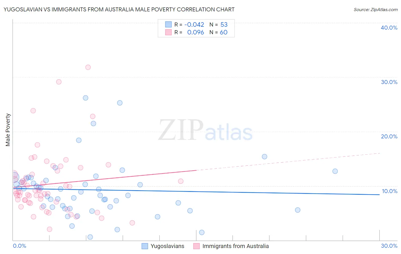 Yugoslavian vs Immigrants from Australia Male Poverty