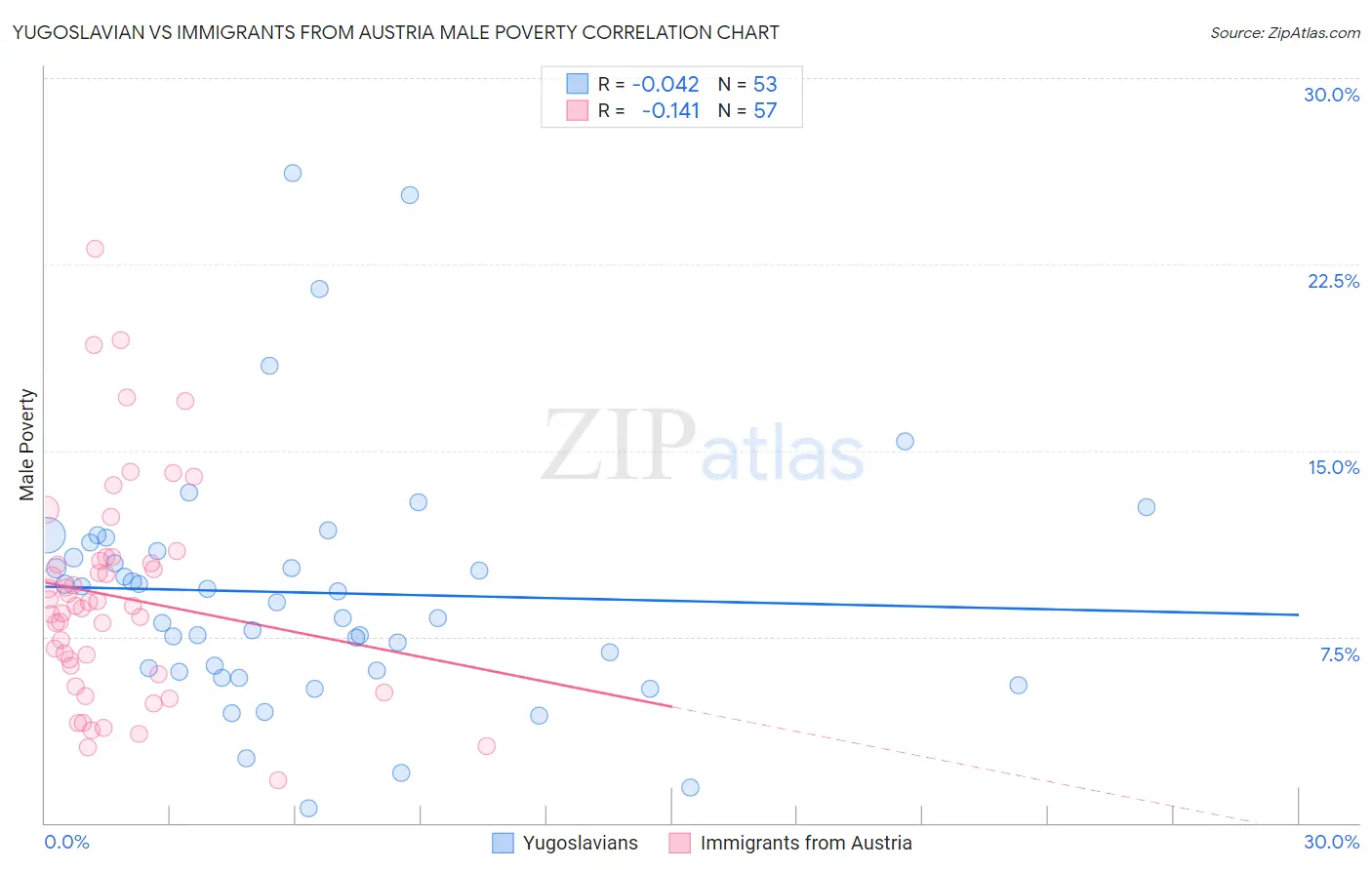 Yugoslavian vs Immigrants from Austria Male Poverty