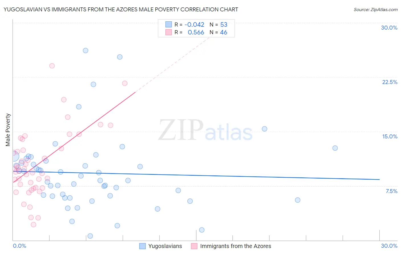 Yugoslavian vs Immigrants from the Azores Male Poverty