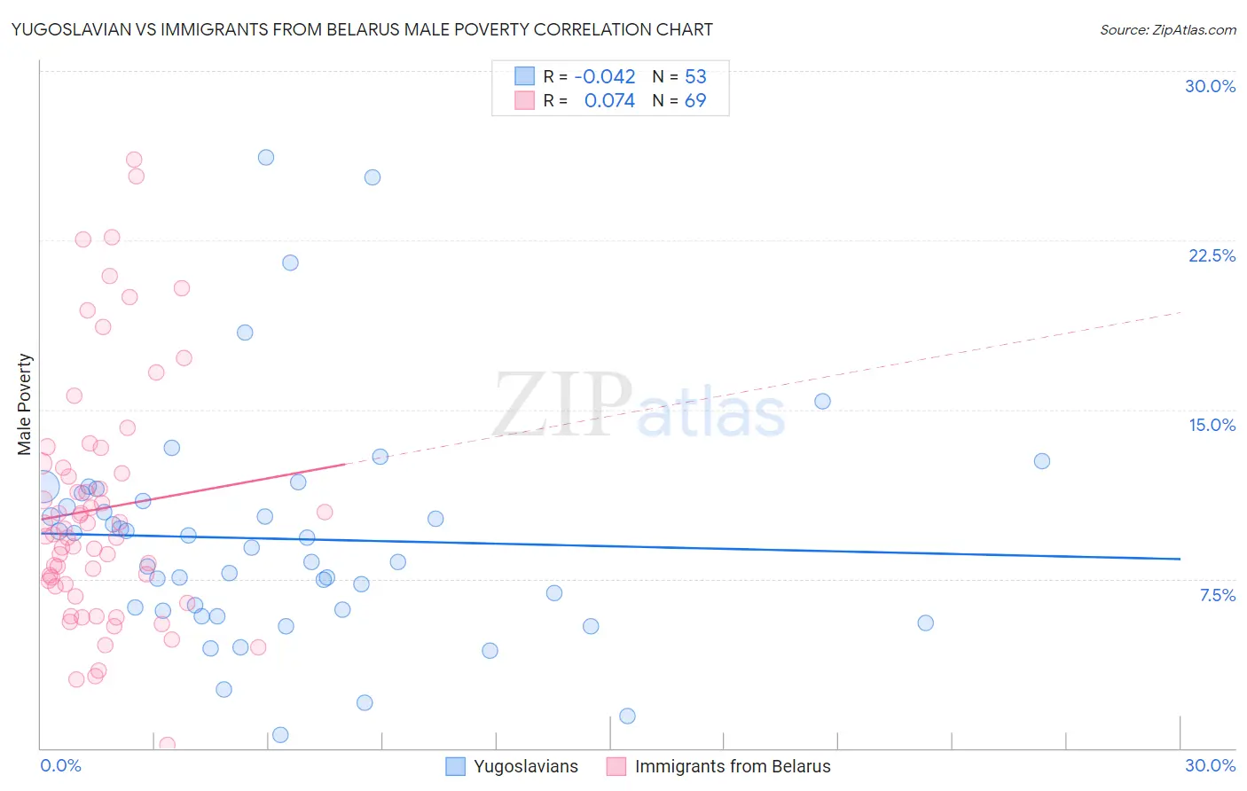 Yugoslavian vs Immigrants from Belarus Male Poverty