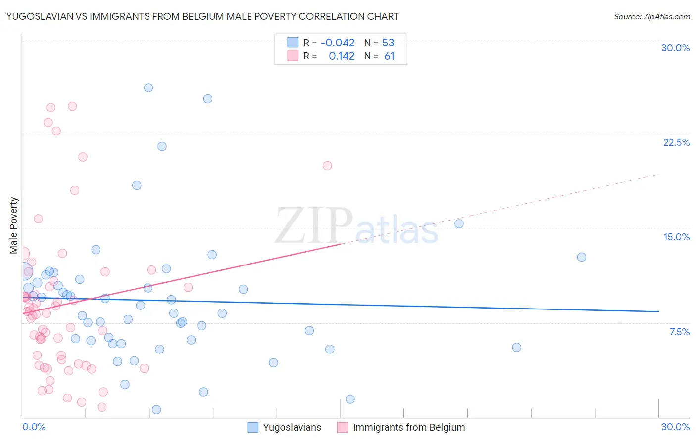 Yugoslavian vs Immigrants from Belgium Male Poverty