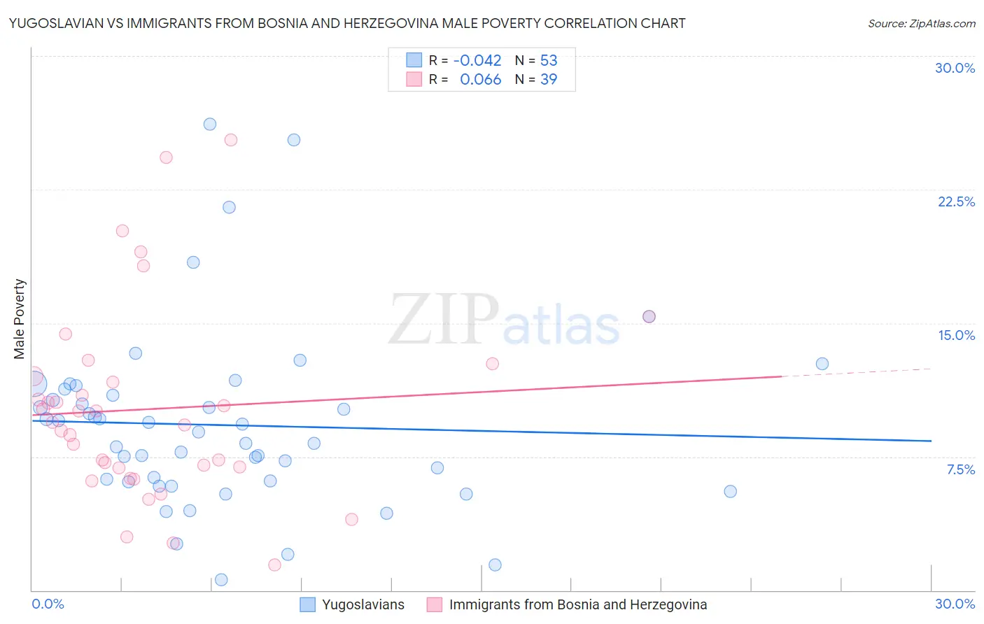 Yugoslavian vs Immigrants from Bosnia and Herzegovina Male Poverty