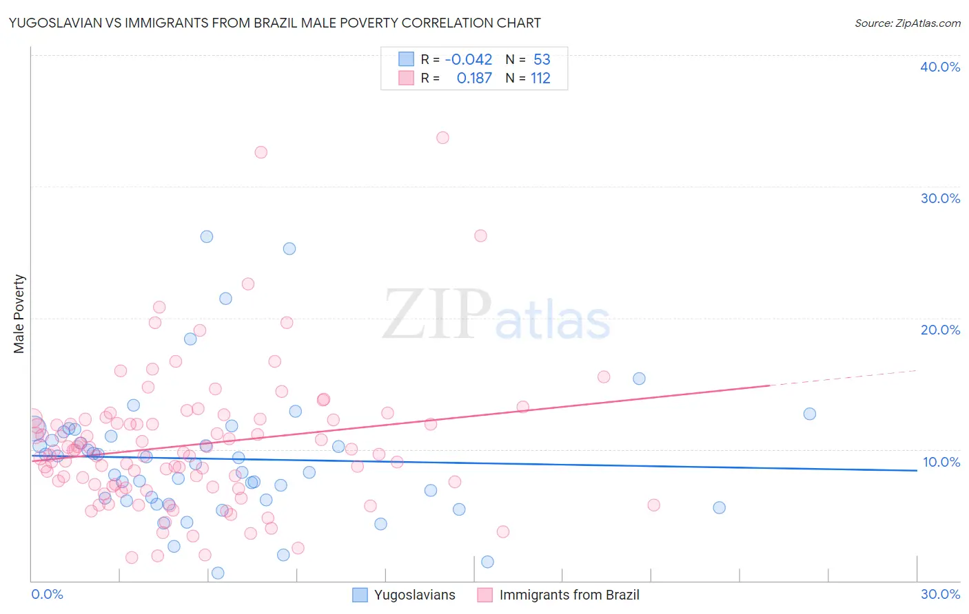 Yugoslavian vs Immigrants from Brazil Male Poverty