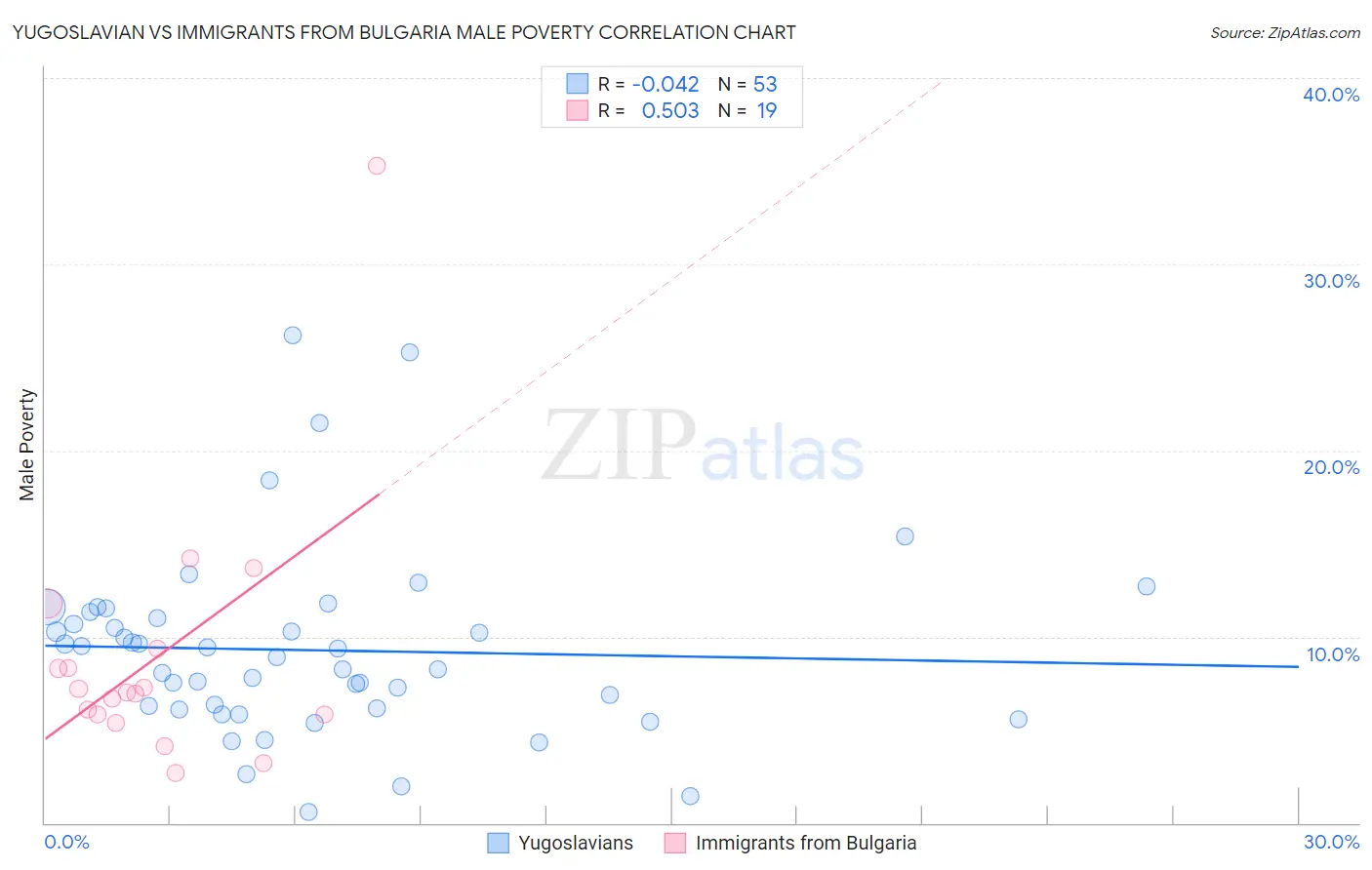 Yugoslavian vs Immigrants from Bulgaria Male Poverty