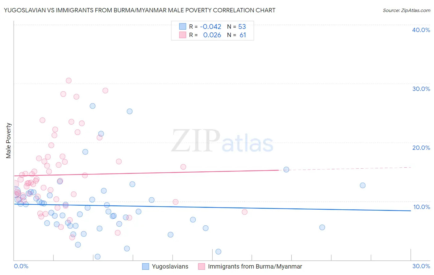 Yugoslavian vs Immigrants from Burma/Myanmar Male Poverty