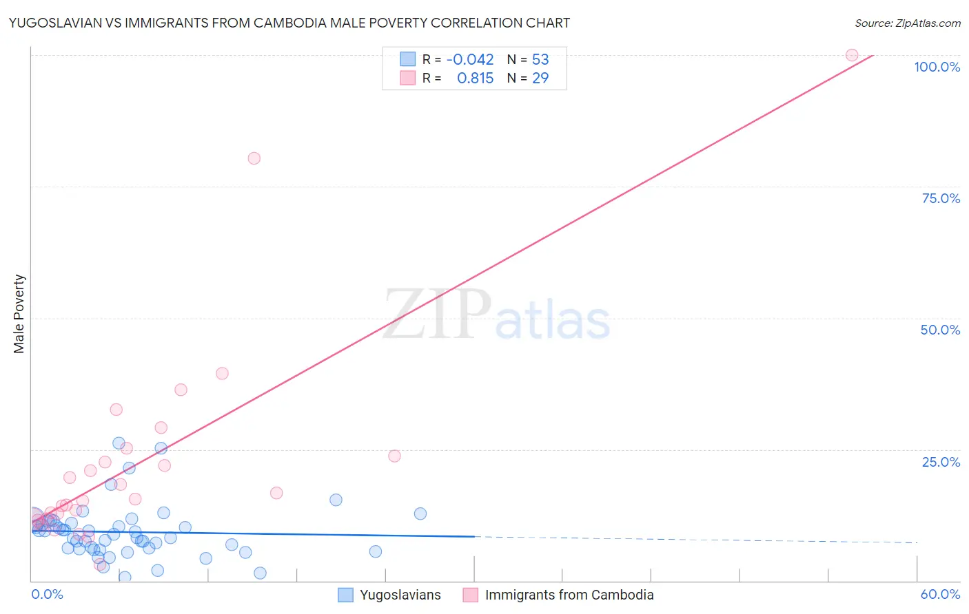 Yugoslavian vs Immigrants from Cambodia Male Poverty