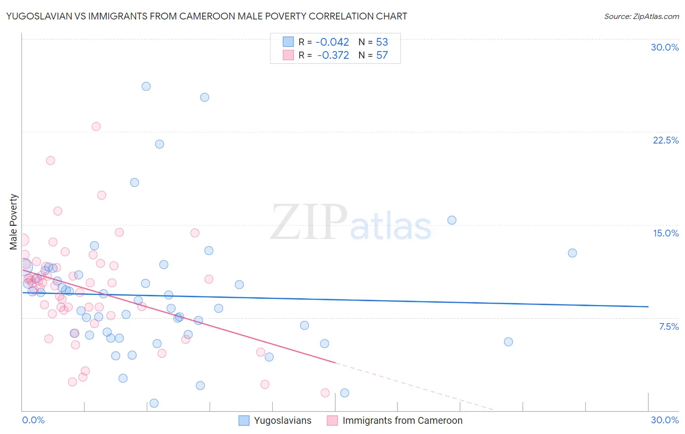 Yugoslavian vs Immigrants from Cameroon Male Poverty