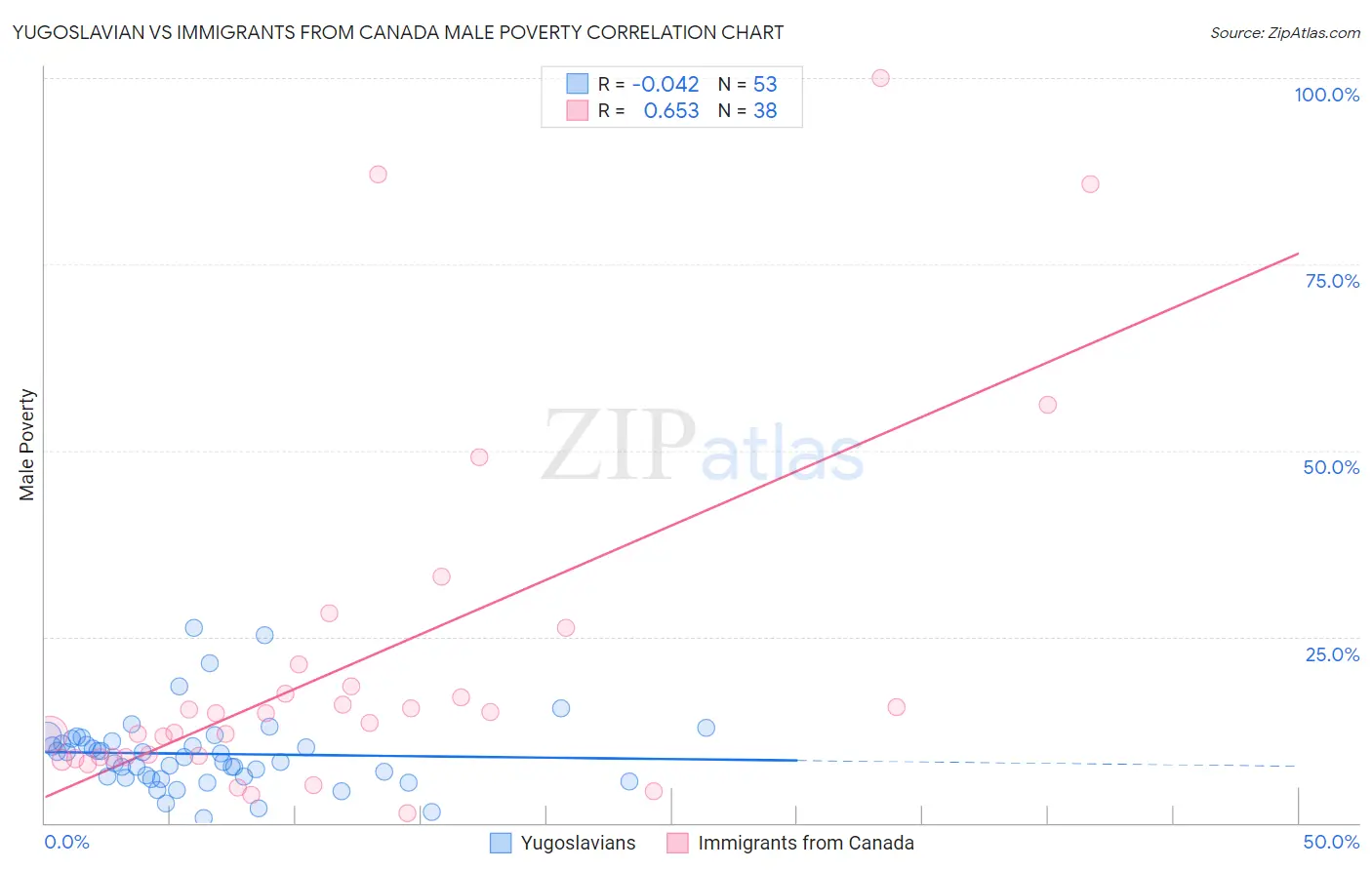 Yugoslavian vs Immigrants from Canada Male Poverty