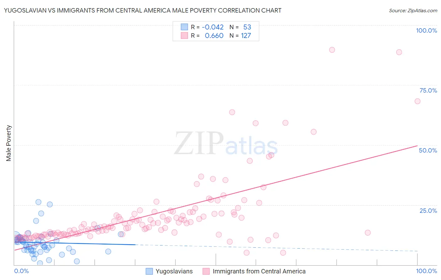 Yugoslavian vs Immigrants from Central America Male Poverty