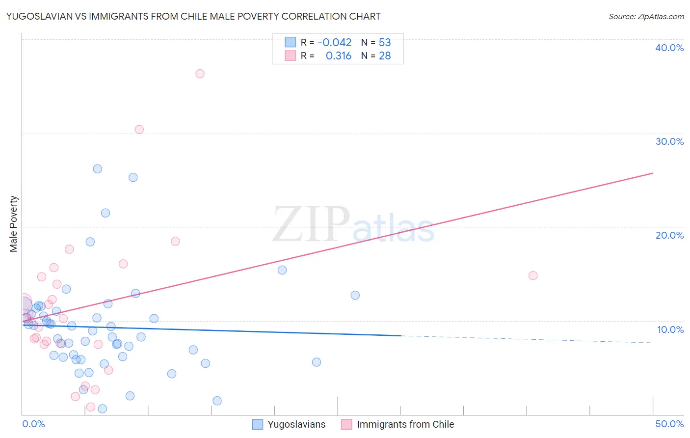 Yugoslavian vs Immigrants from Chile Male Poverty